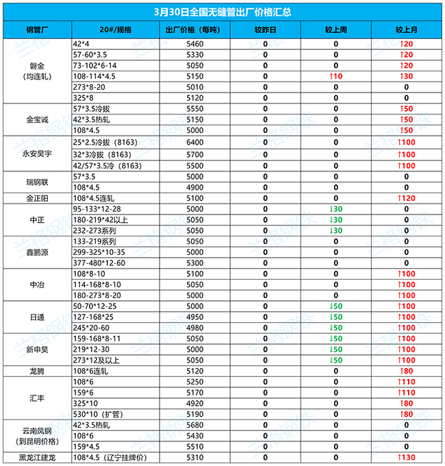 嘉定无缝钢管3月30日全国厂家价格汇总